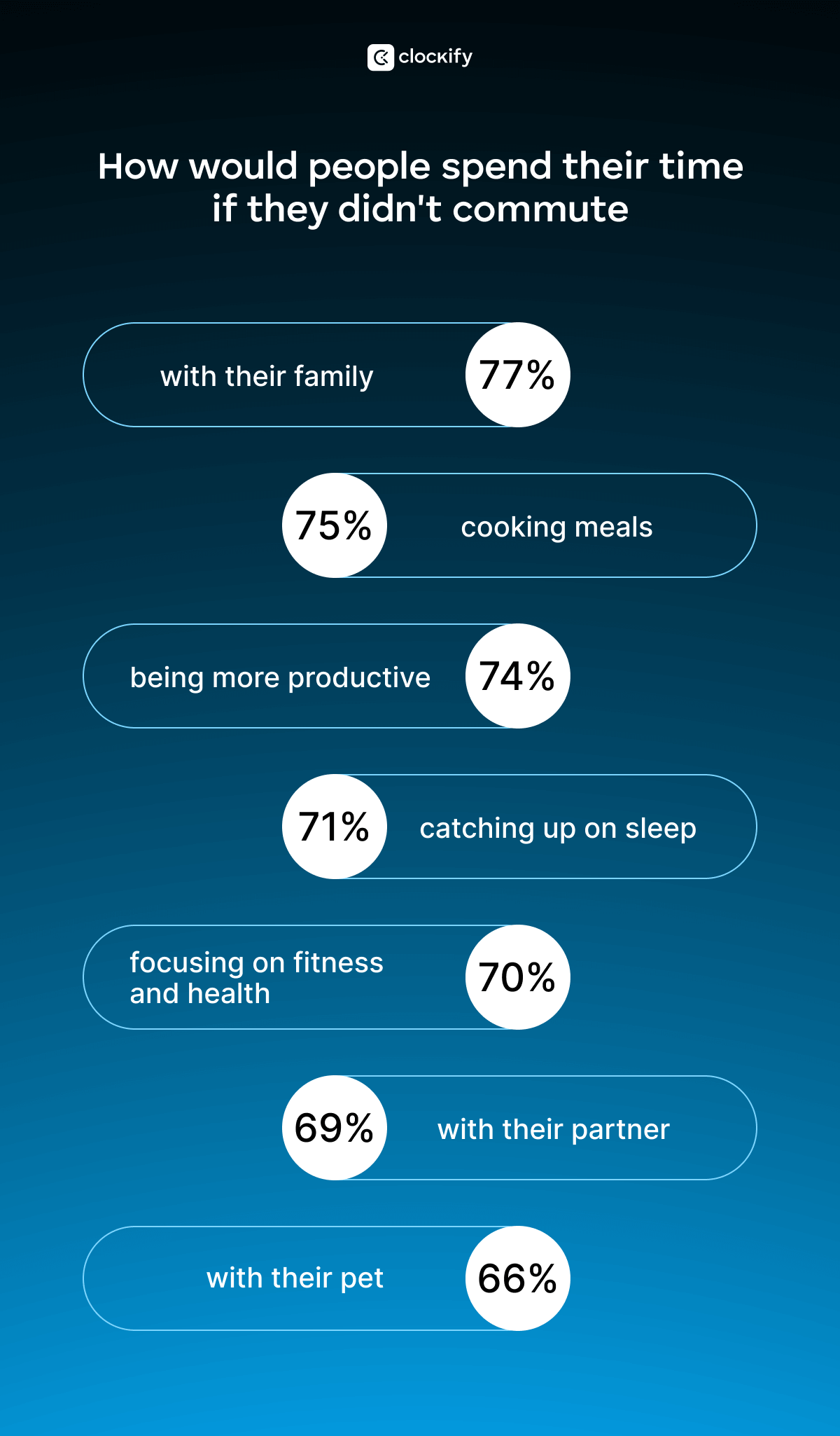 how people spend time