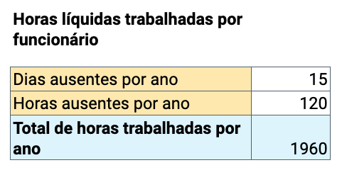Custo de preço baseado em mão de obra horas líquidas trabalhadas por funcionário