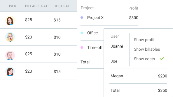 Labor costs and profit