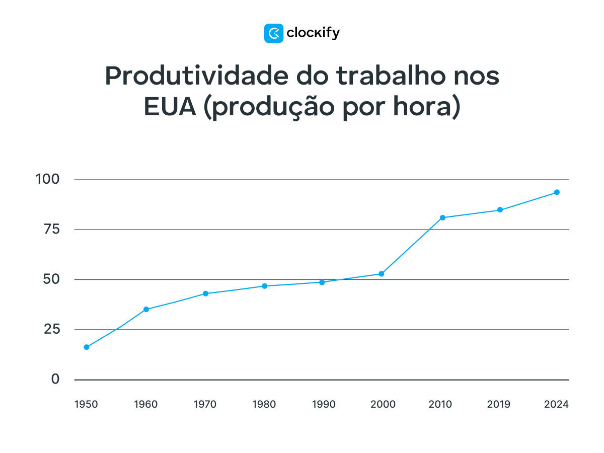 Média de horas de trabalho semanais nos países da ocde