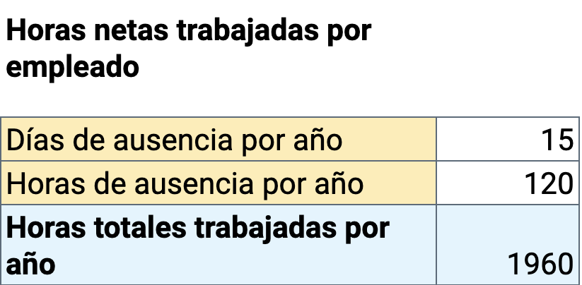 precios basados en la labor, horas netas trabajadas por empleado