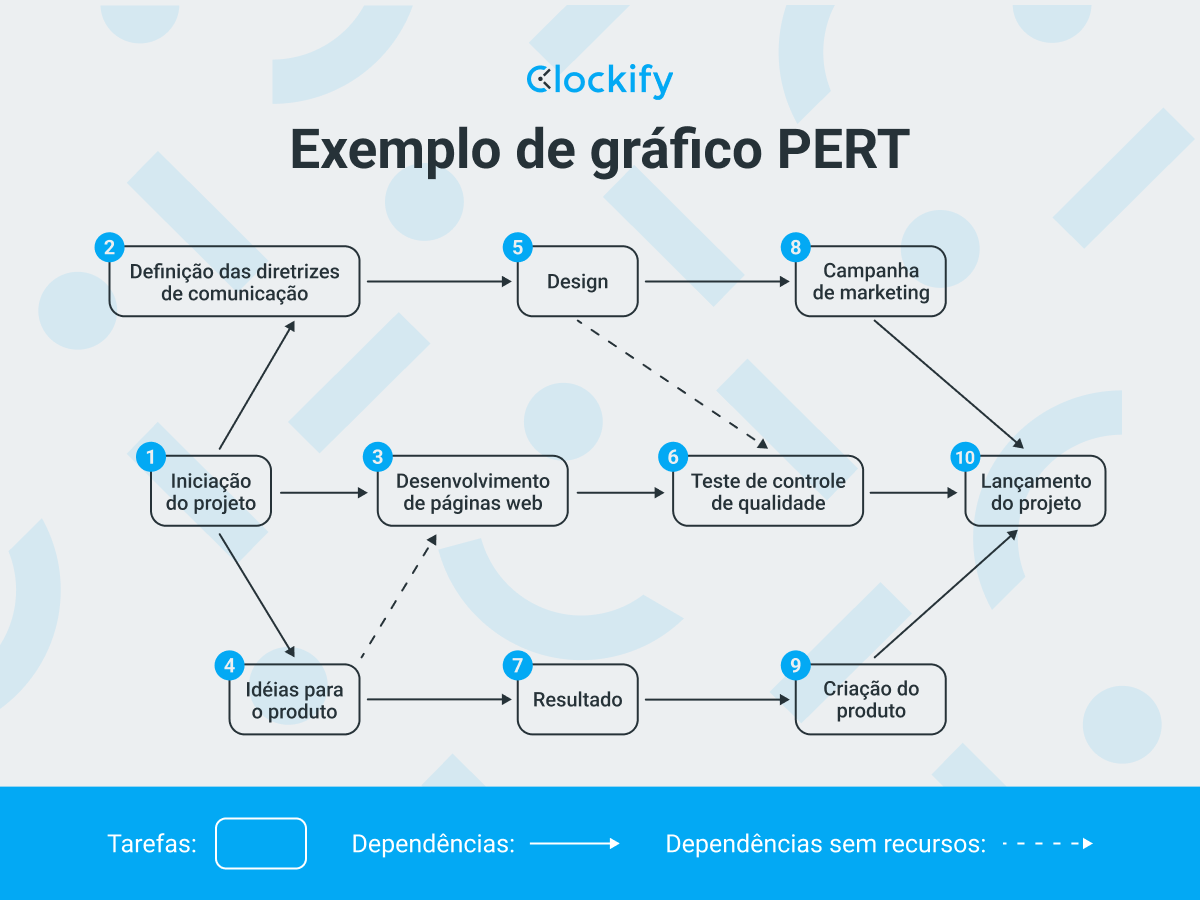 Guia definitivo para análise Pert