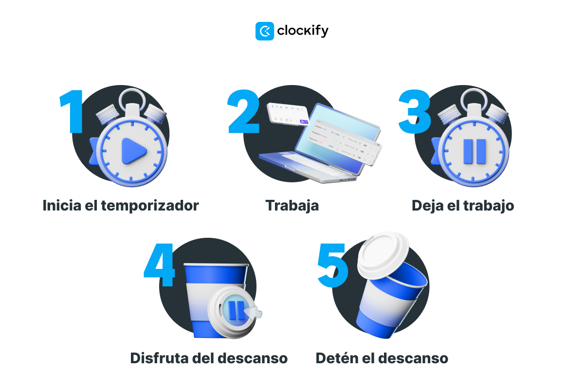 Cómo funciona la técnica Pomodoro: 1. inicia el temporizador, 2. trabaja, 3. deja de trabajar después de 25 minutos, 4. disfruta del descanso, 5. trabaja después del descanso de 5 minutos