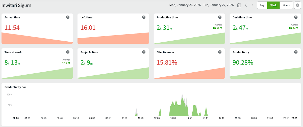 Productivity analysis in DeskTime