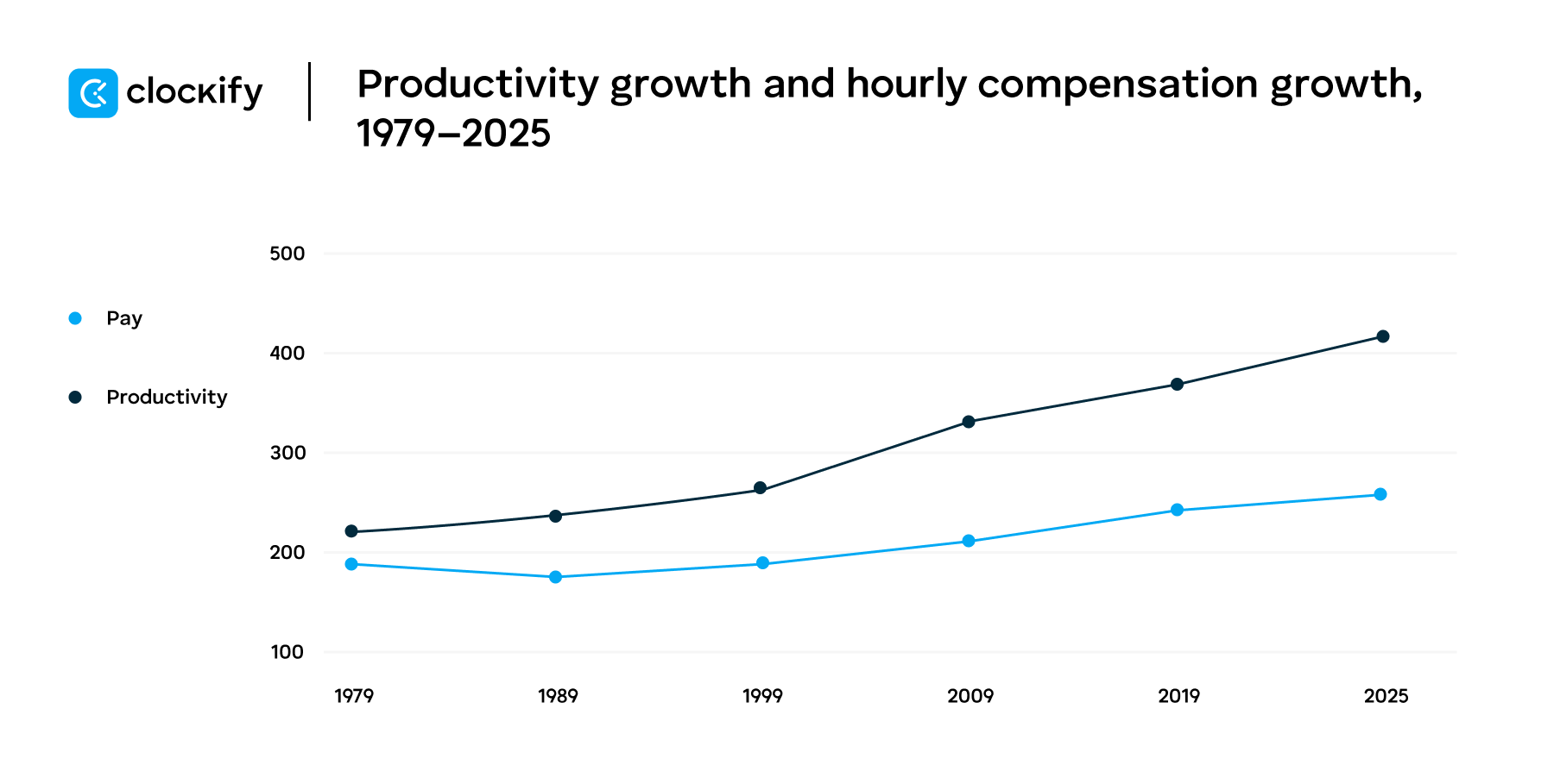 productivity pay gap growth chart