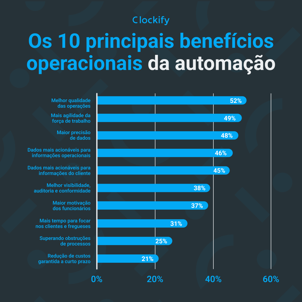 Tempo gasto em dados de tarefas recorrentes