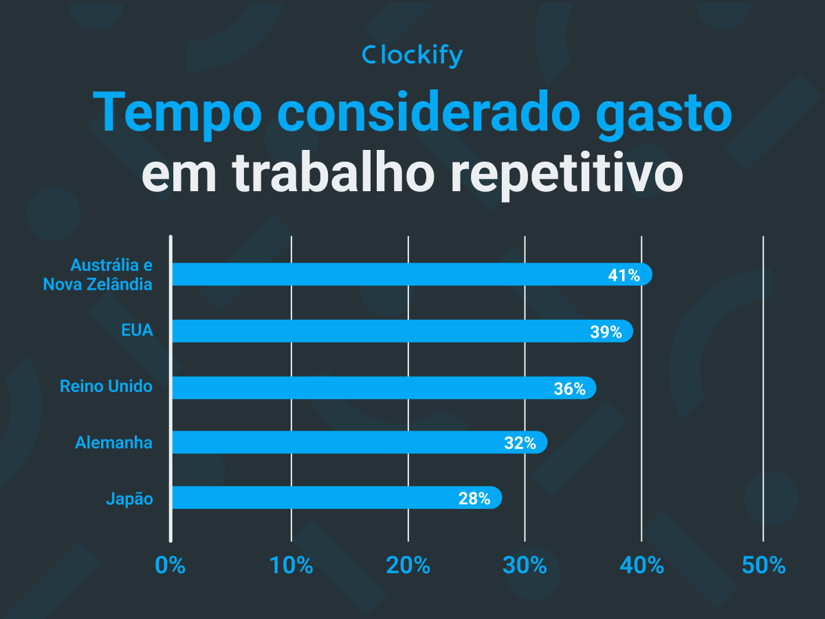Tempo gasto em dados de tarefas recorrentes