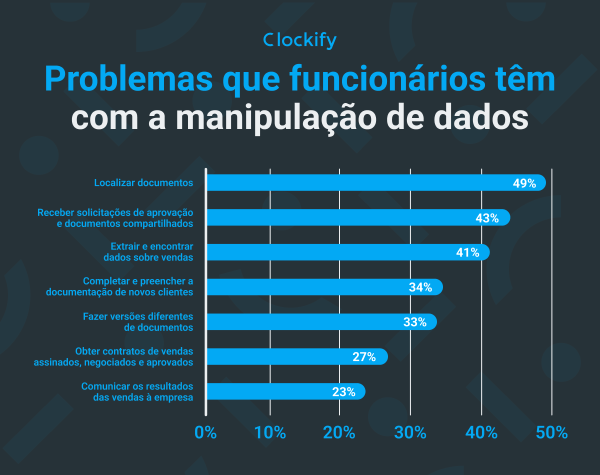 Tempo gasto em dados de tarefas recorrentes