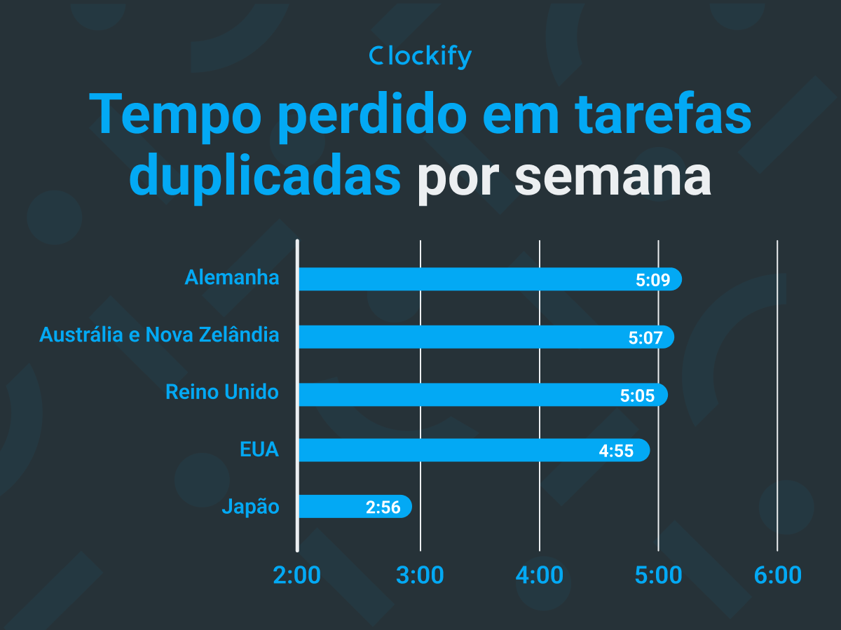Tempo gasto em dados de tarefas recorrentes