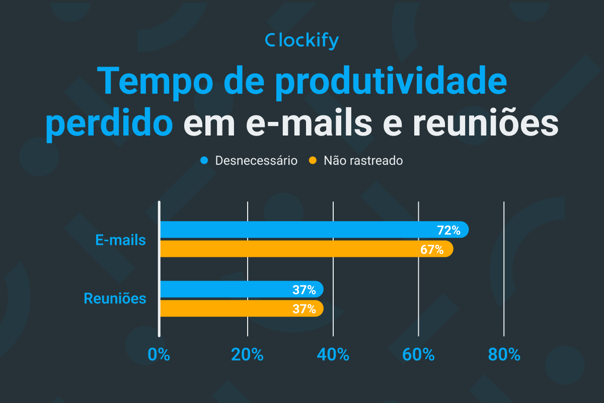 Tempo gasto em dados de tarefas recorrentes