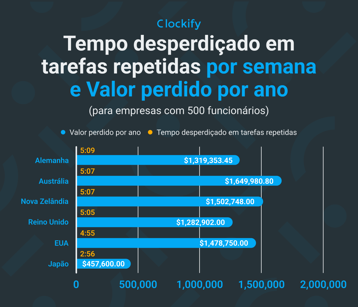 Tempo gasto em dados de tarefas recorrentes
