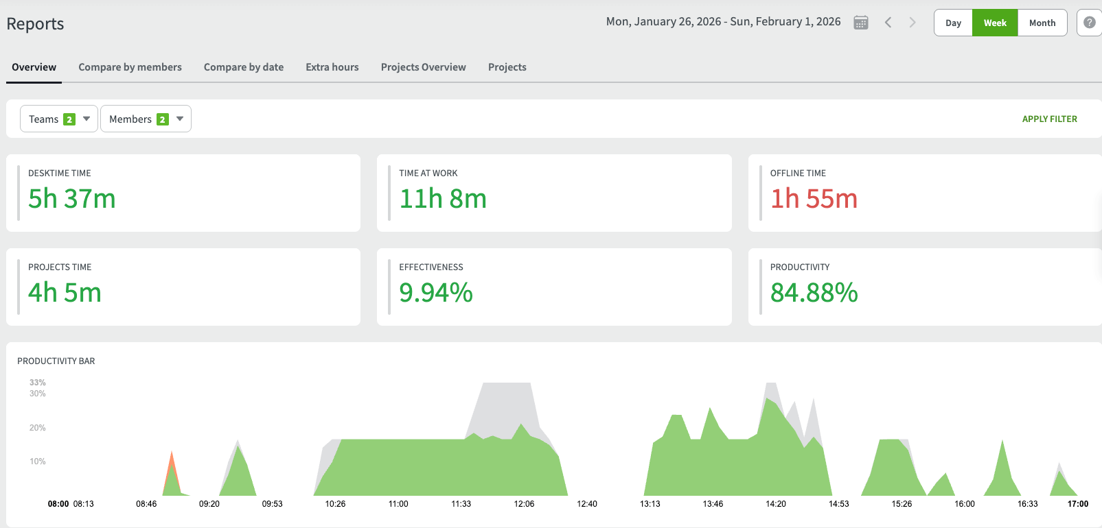 Reports in DeskTime