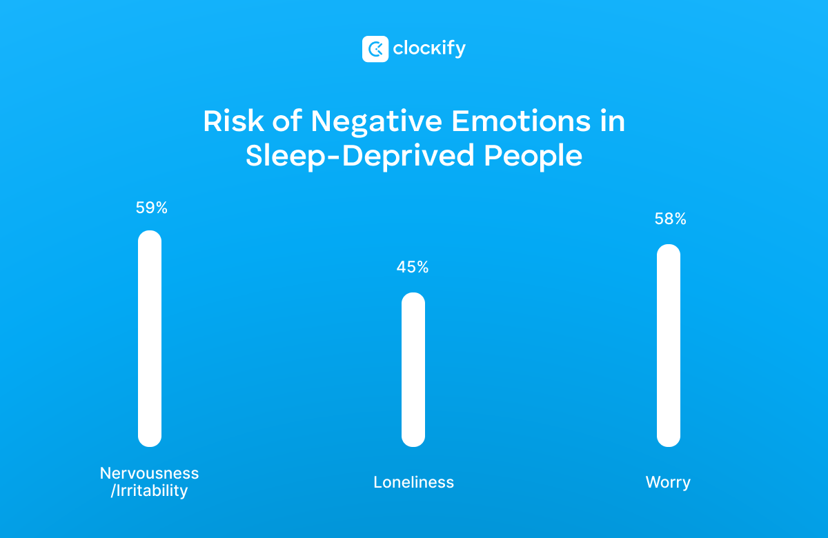 Risk of negative emotions in sleep-deprived people