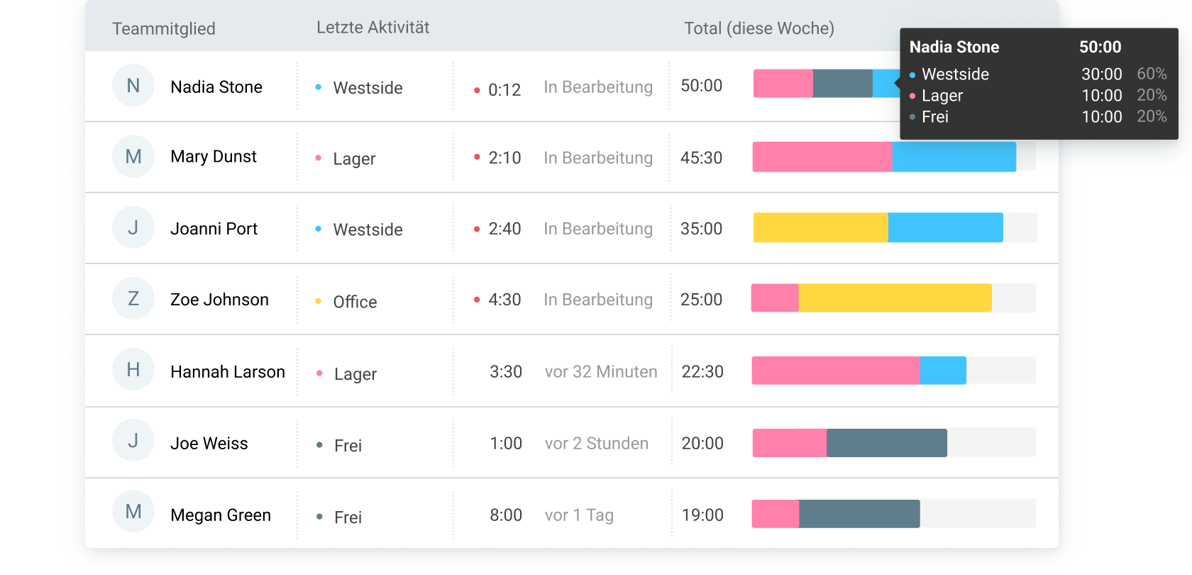 Dashboard zeigt dir, wer gerade woran arbeitet und wie die Arbeitswoche aussieht