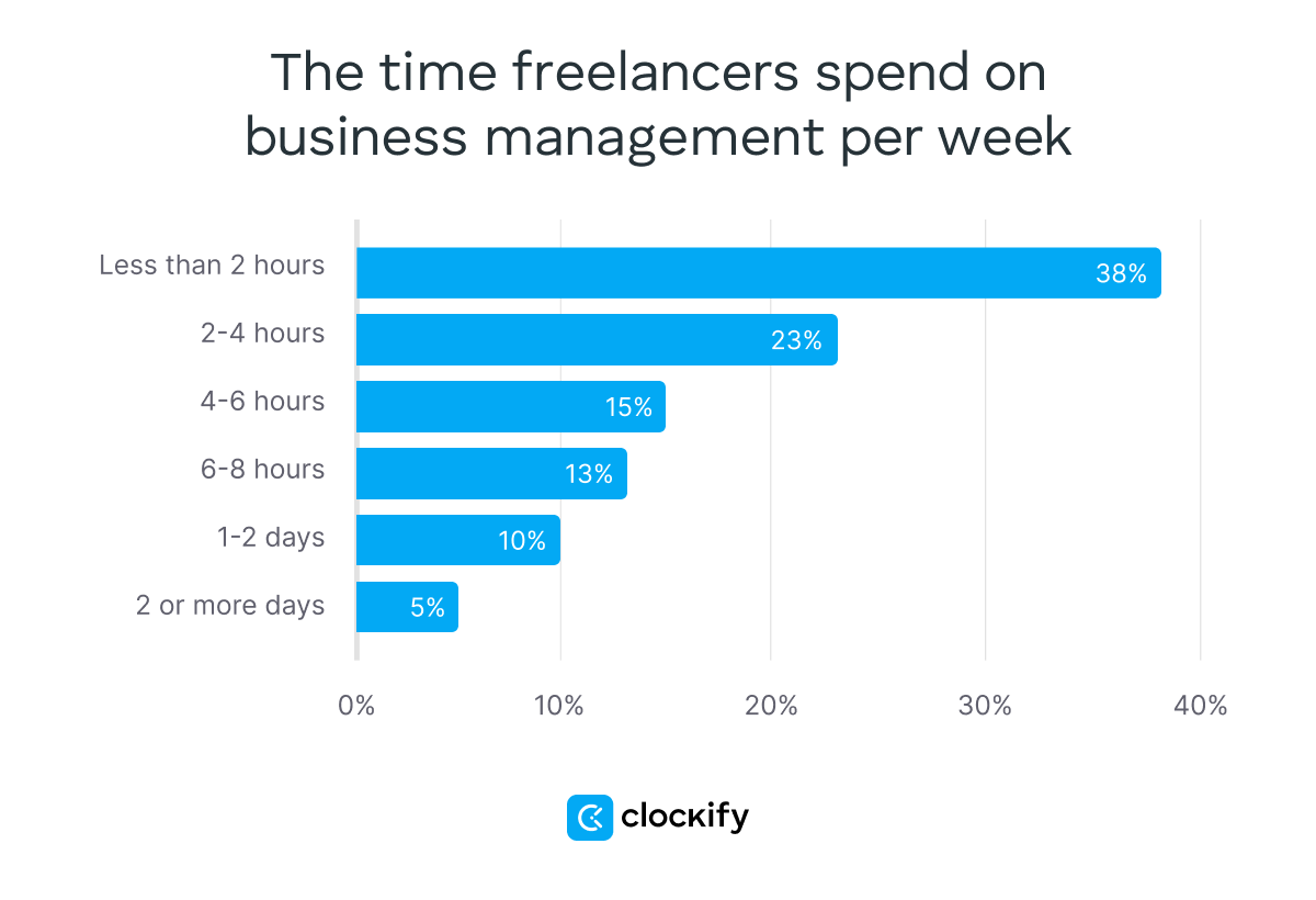 time freelancers spend on business management