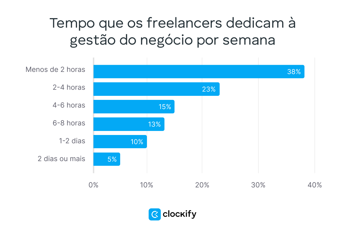 Tempo que os freelancers gastam na gestão empresarial
