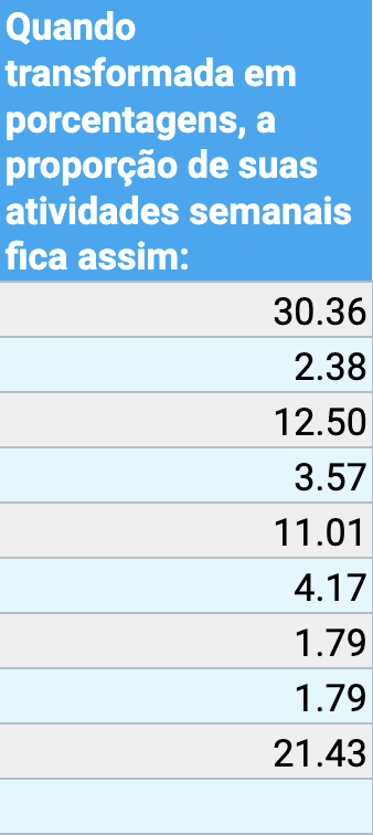 Calculadora de gerenciamento de tempo proporção semanal