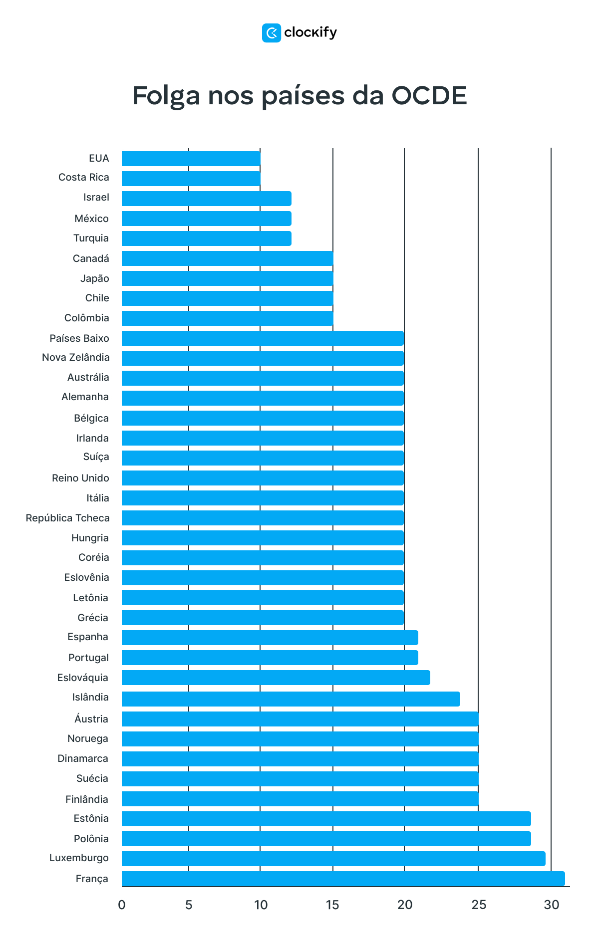 Tempo livre em países da ocde