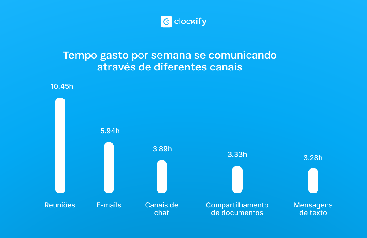 tempo gasto em comunicação por meio de diversos canais