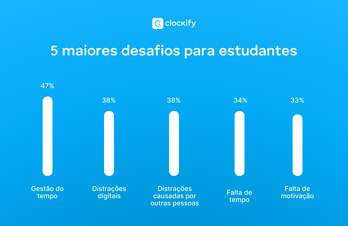 O maior desafio para os estudantes