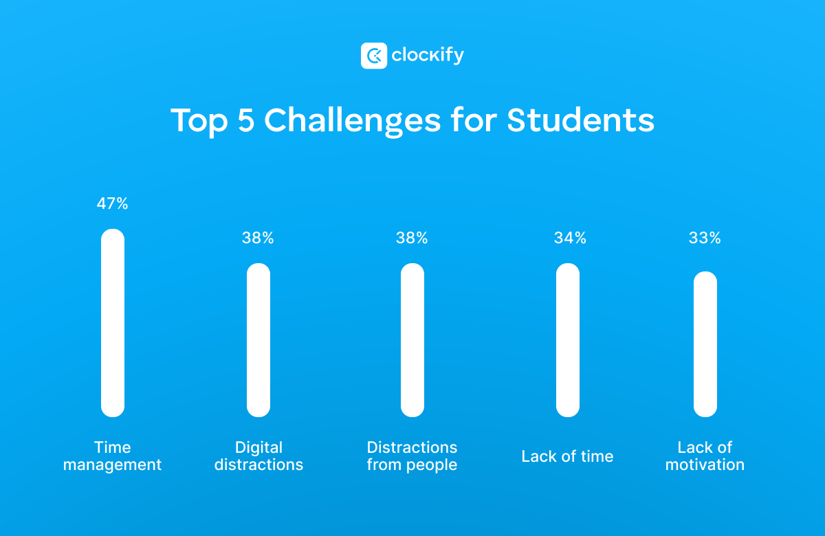 Top challenge for students