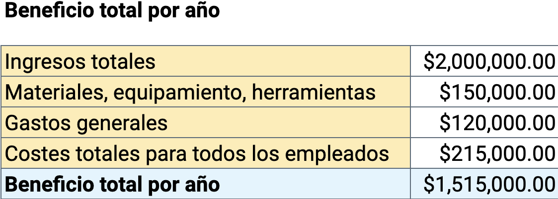 precios basados en la labor, beneficio total por año