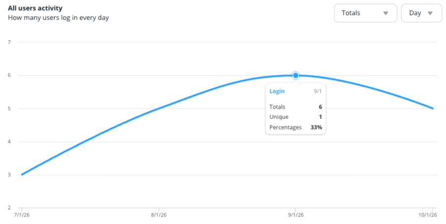 User activity in Connecteam