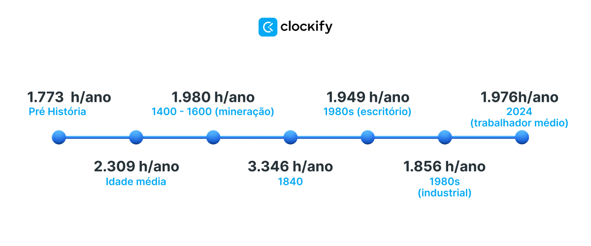 horas de trabalho da pré-história até hoje