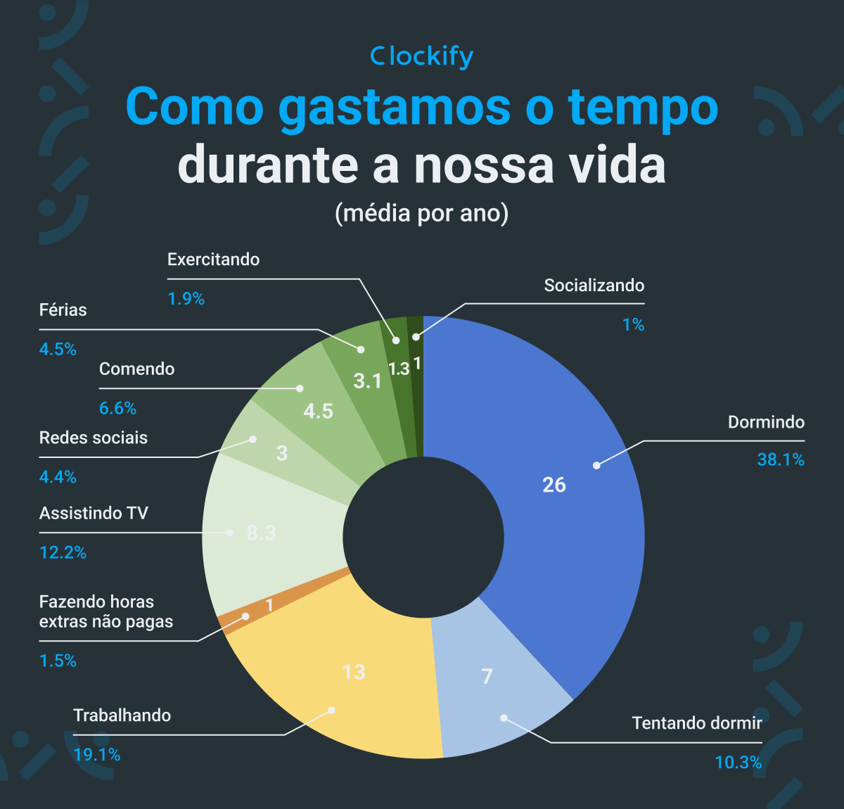 Gráfico estatístico de vida média em números