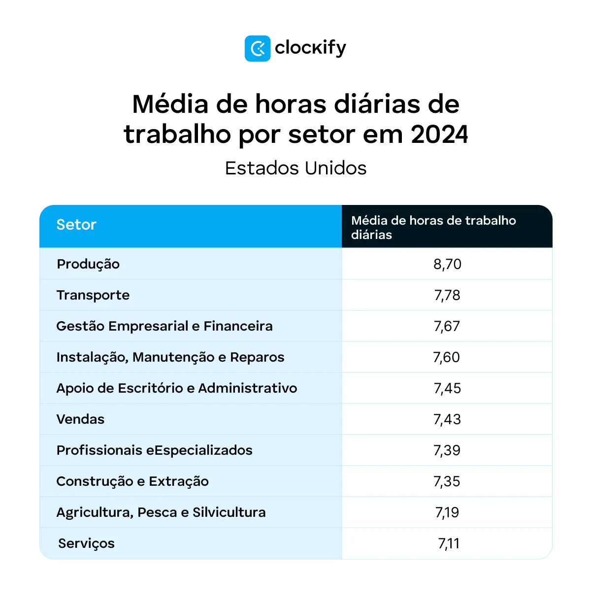 Média de horas de trabalho diárias por setor nos EUA em 2024