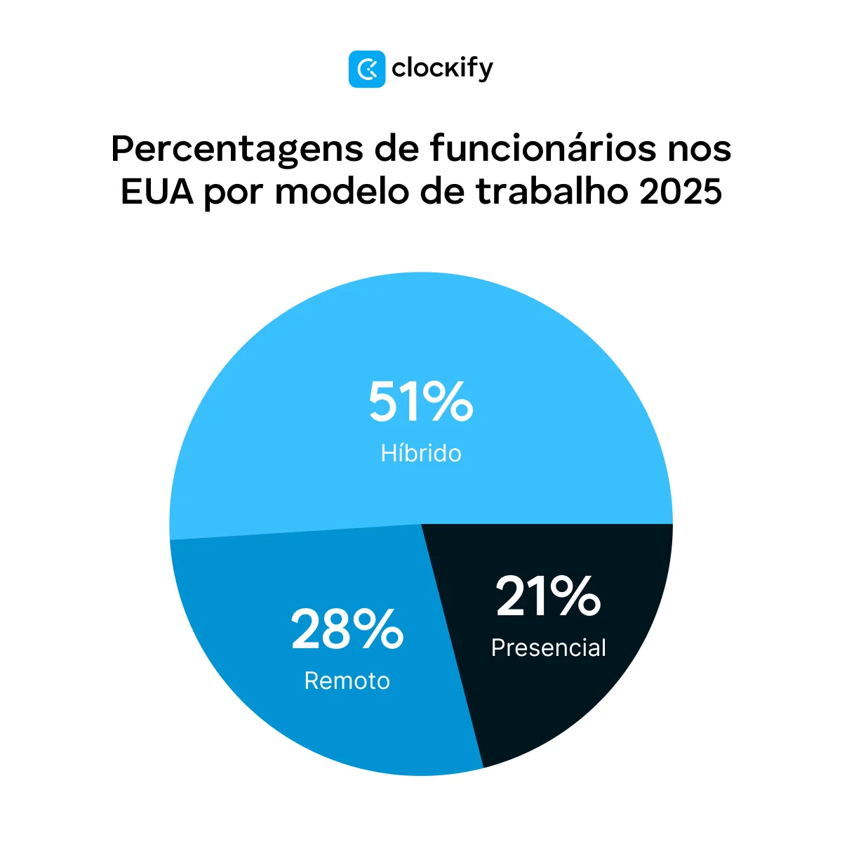 Percentagens de funcionários nos EUA em 2025 por modelo de trabalho