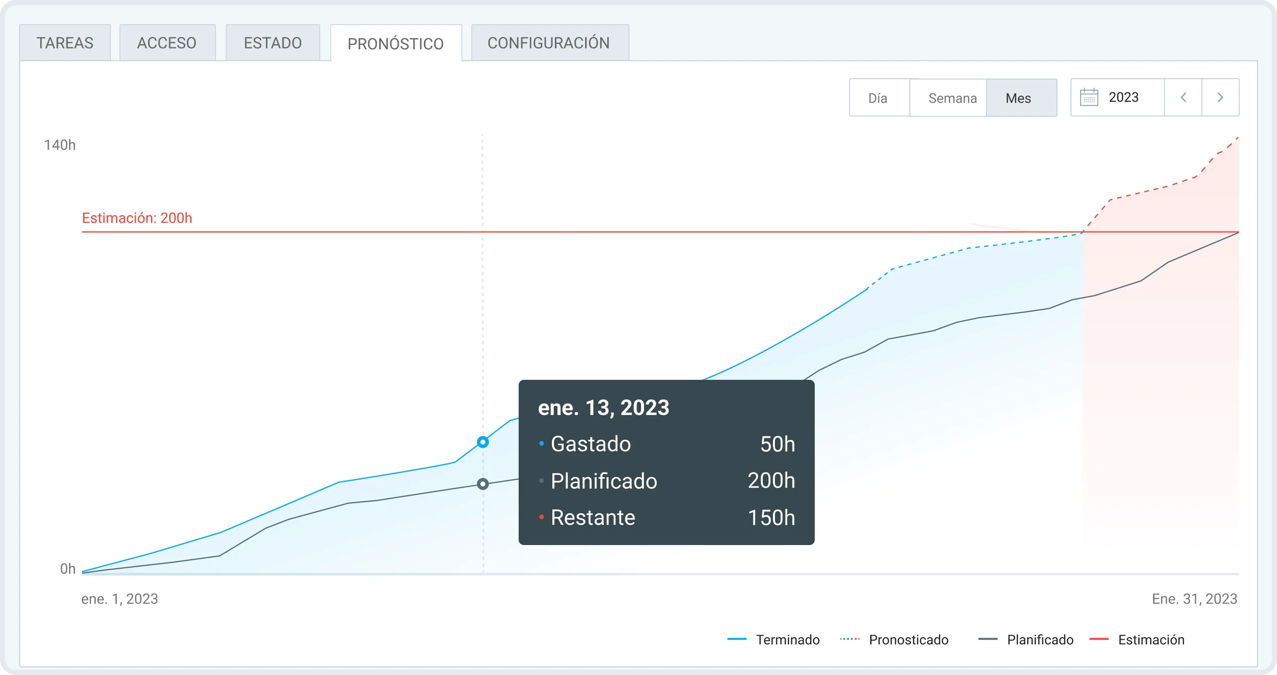Nunca pases el presupuesto con estimaciones impulsadas por datos en Clockify 
